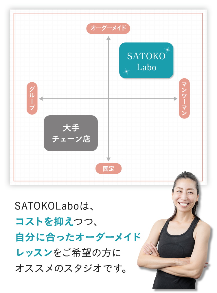 SATOKOLaboは、コストを抑えつつ、自分に合ったオーダーメイドレッスンをご希望の方にオススメのスタジオです。