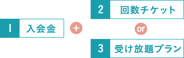 1 入会金 2 回数チケット 3 受け放題プラン